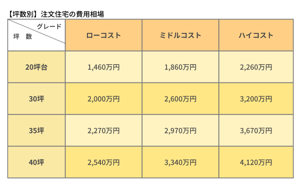 坪数別　注文住宅の費用相場