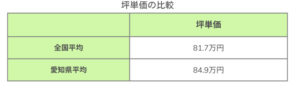 坪単価の比較表