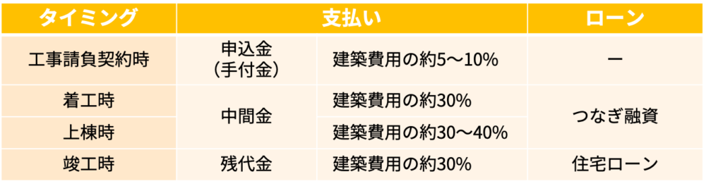 支払いのタイミング