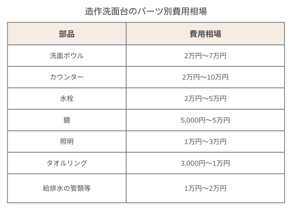 洗面台費用表