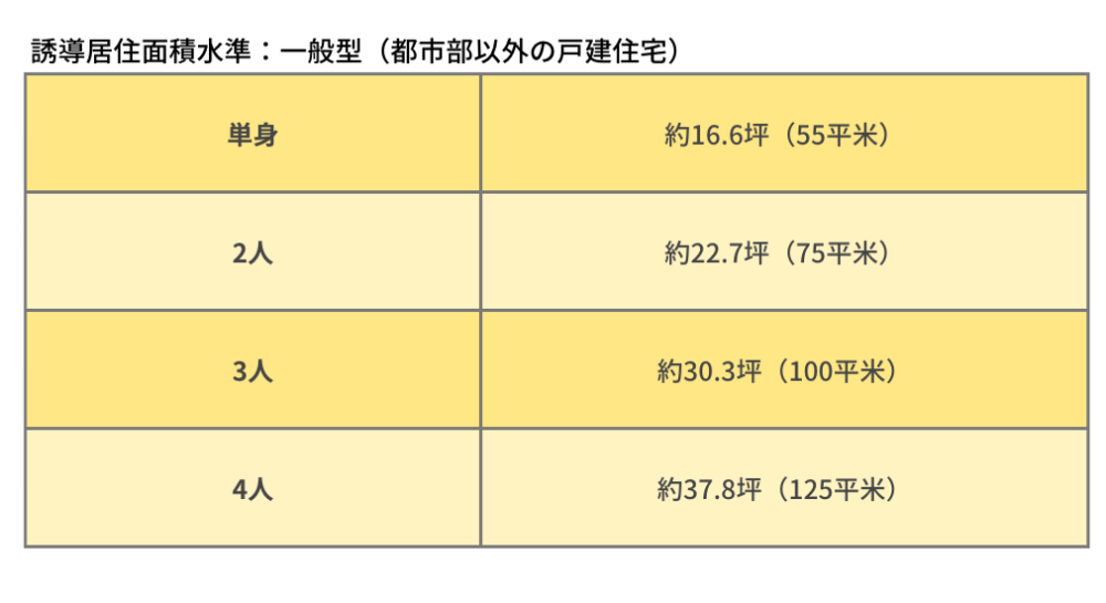 誘導居住面積水準　一般型（郊外や都市部以外での戸建住宅）