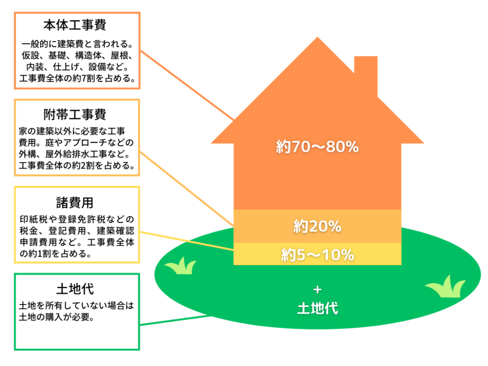 注文住宅の費用内訳（図）