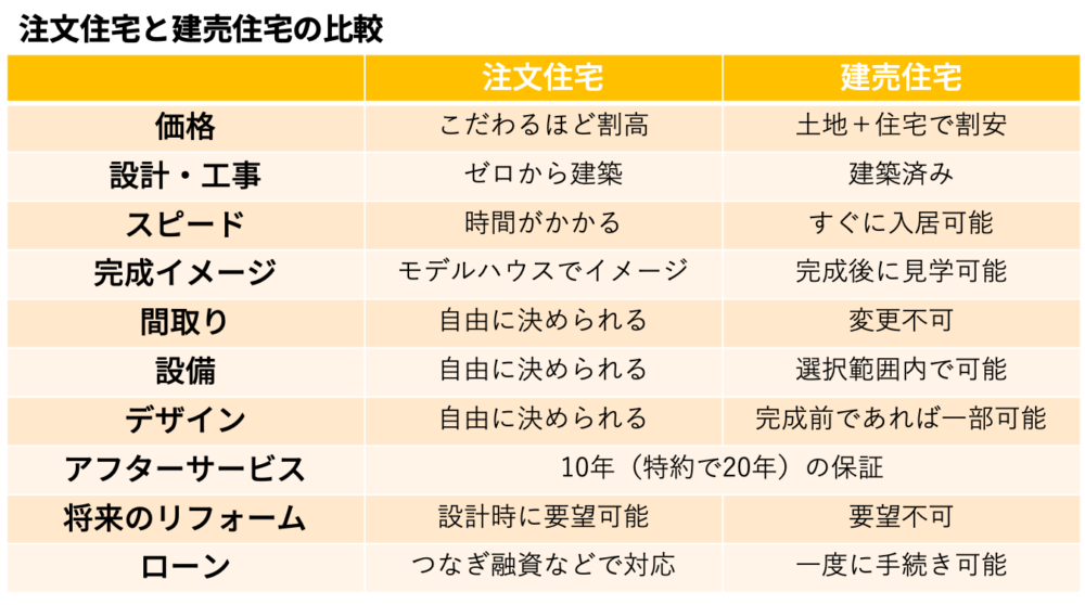 注文住宅と建売住宅：比較一覧