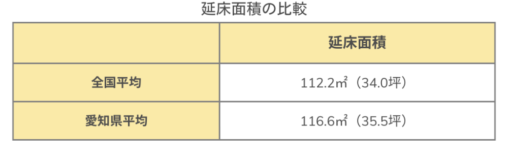 延床面積の比較表