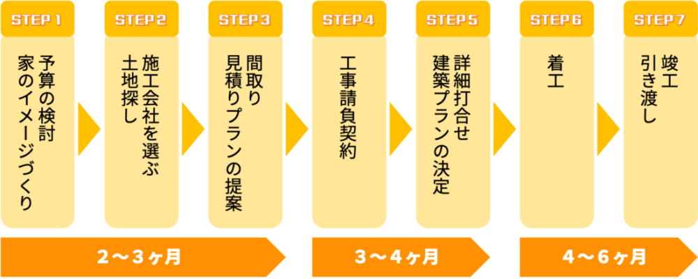 注文住宅の検討から引き渡しまでの流れと期間