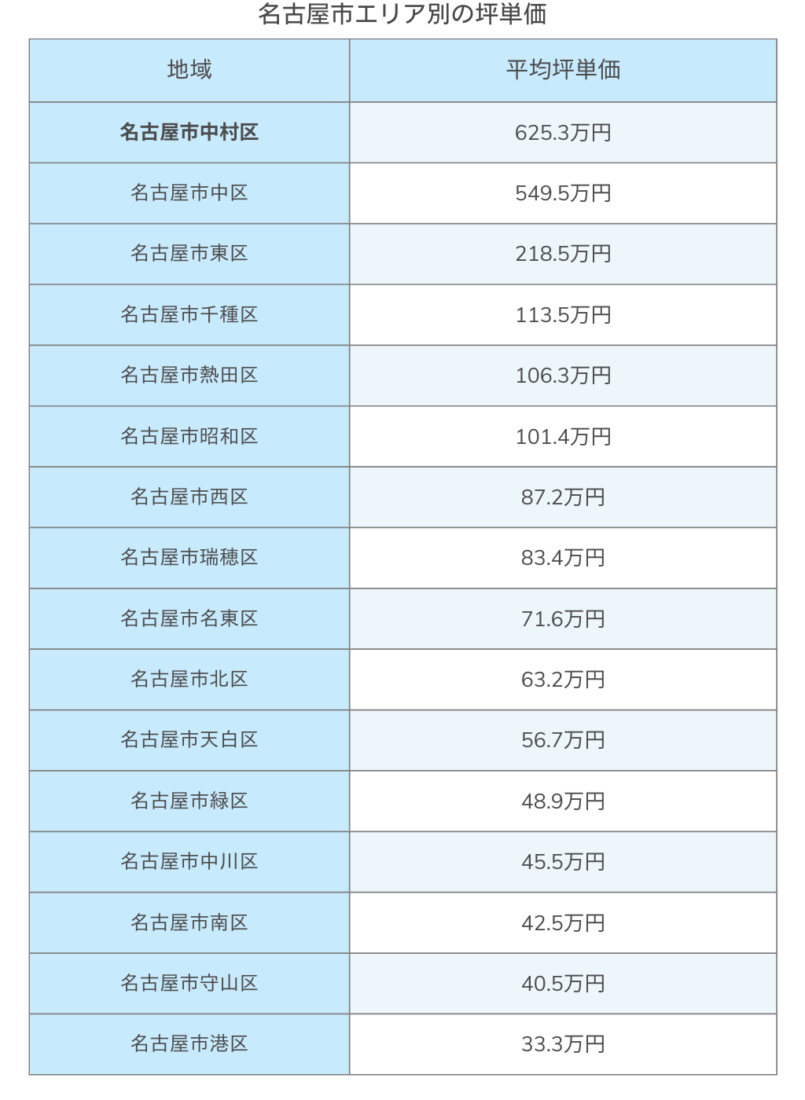 名古屋市エリア別坪単価