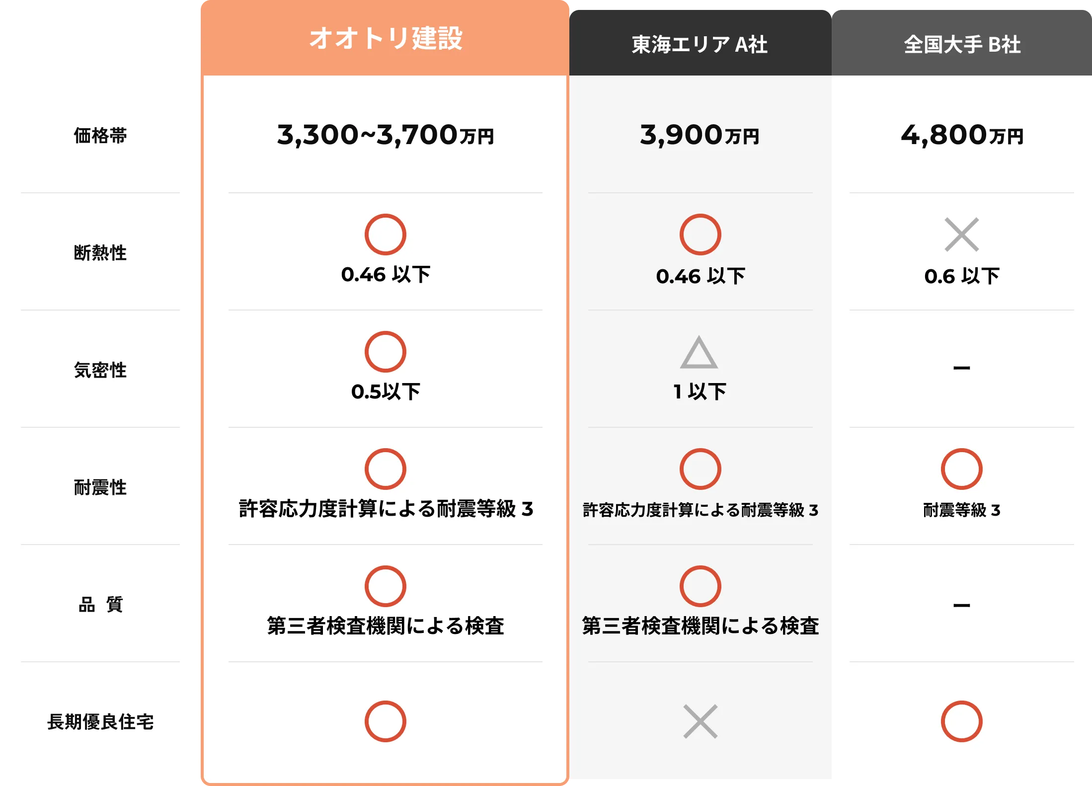 住宅性能の特徴