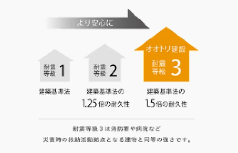 耐震×制震