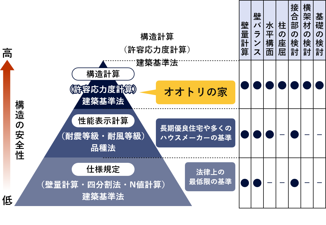 構造計算を用いた、より信用できる耐震等級 イラスト