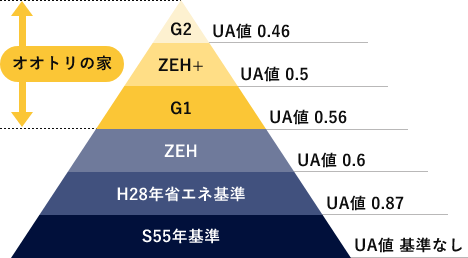 UA値の表